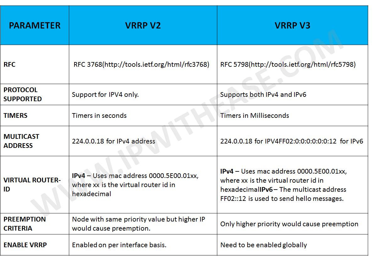 V v2 3. VRRP RFC. SNMP v1, v2 , v3. VRRP v2 vs v3. Gateway v1 v2 v3.