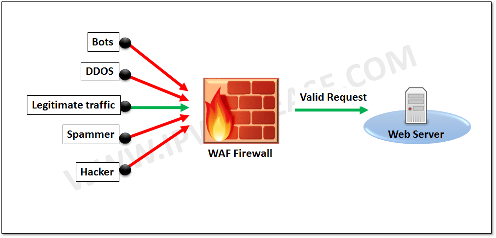 Waf Web Application Firewall Guide Ip With Ease