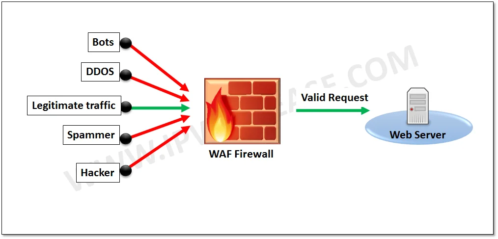WAF - Web Application Firewall Guide 1 img 5bdf55f375563