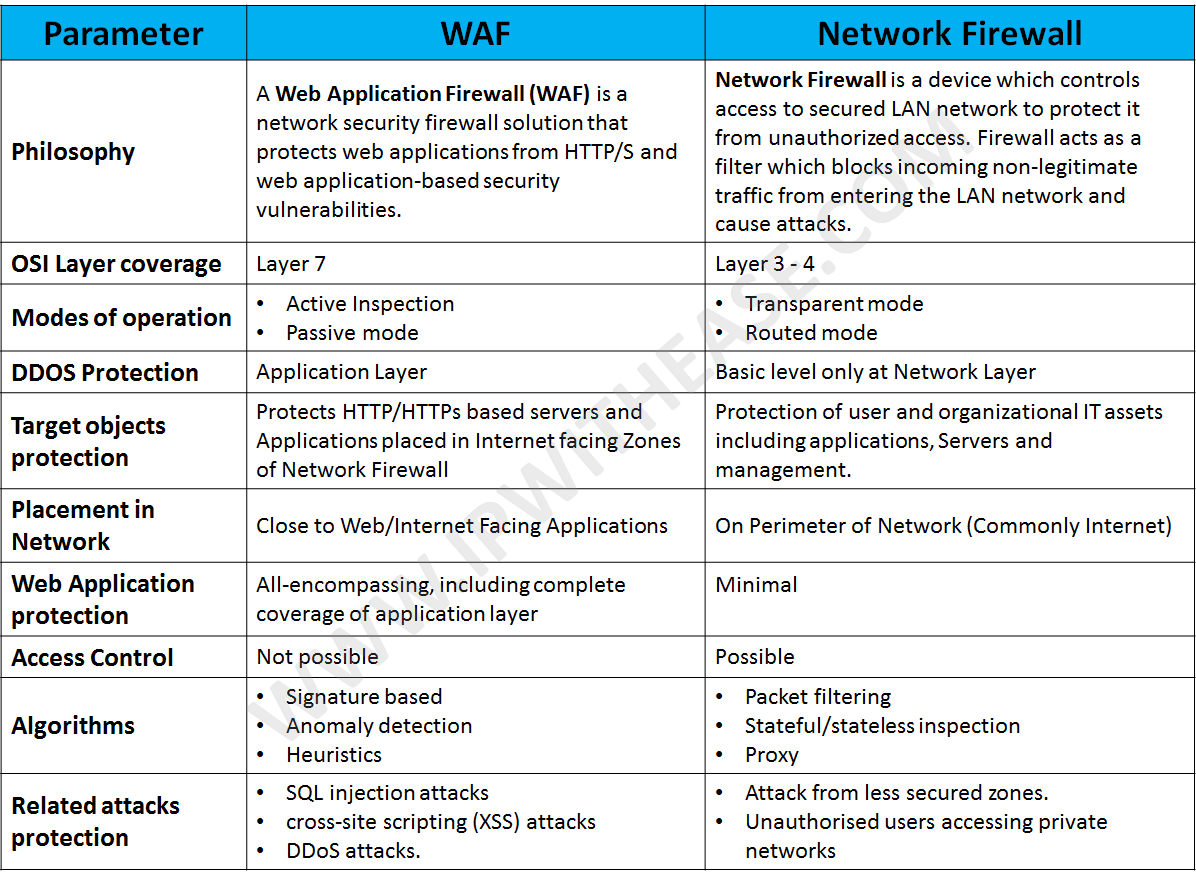 Network Firewall Comparison Chart