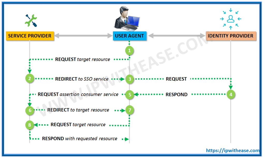 What is SAML & SAML Authentication? 2 SAML User Authentication