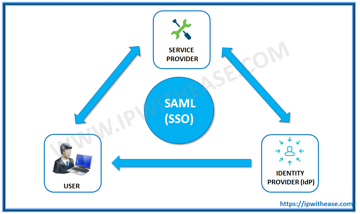 What Is SAML & SAML Authentication? (2020 Updated) - IP With Ease