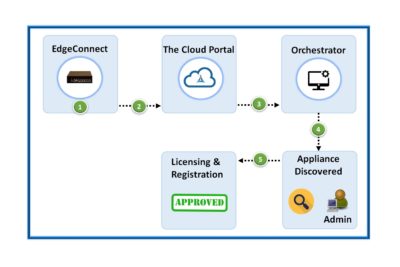 Silverpeak EdgeConnect Hardware Appliance Registration v0.1b