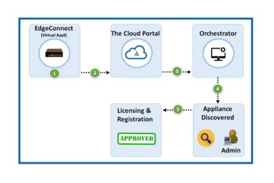 Silverpeak EdgeConnect Virtual Appliance Registration v0.1b