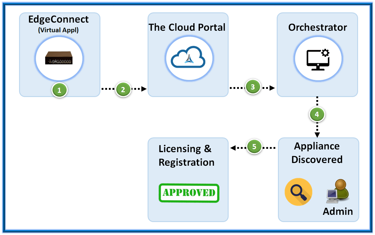 Silverpeak EdgeConnect Virtual Appliance Registration 1 img 5c08a7693df36