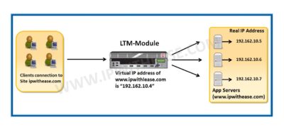 Introduction to F5 LTM v0.1a