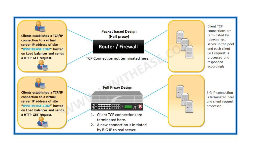 Packet based design vs Full Proxy design in F5 3 Packet based design vs Full Proxy design in F5