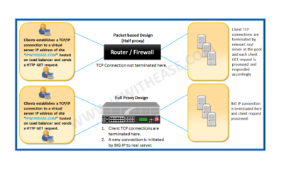Packet Vs Full proxy in F5 v0.1a
