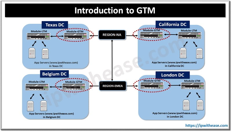 Introduction to F5 GTM 4 GTM