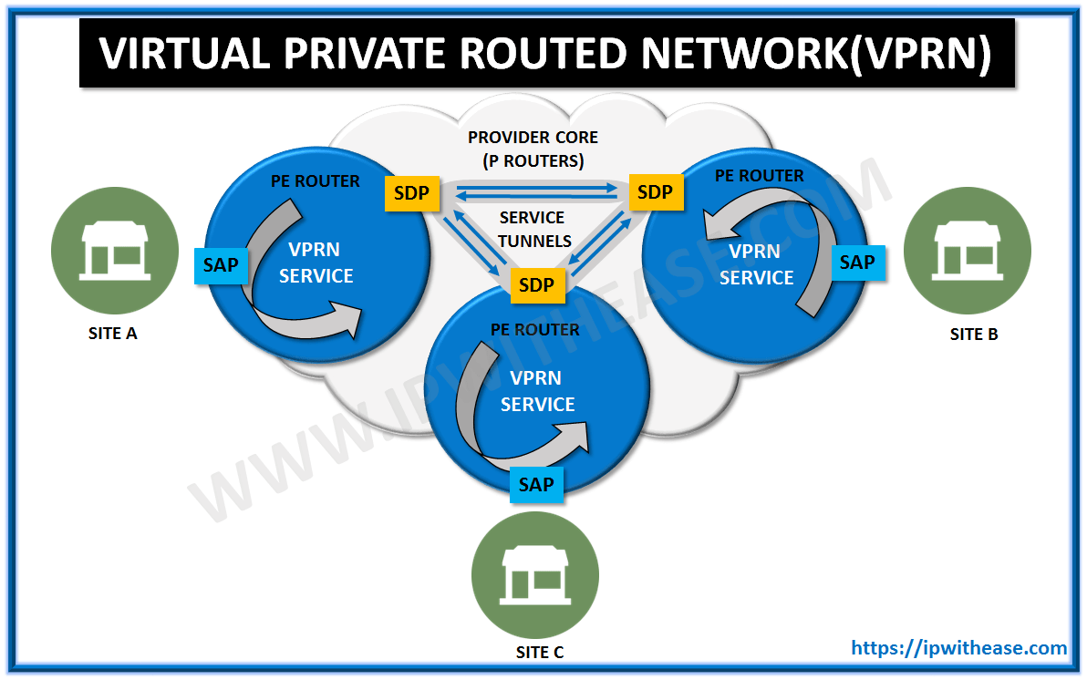 VPRN Guide 2021 - VIRTUAL PRIVATE ROUTED NETWORK - IP With Ease