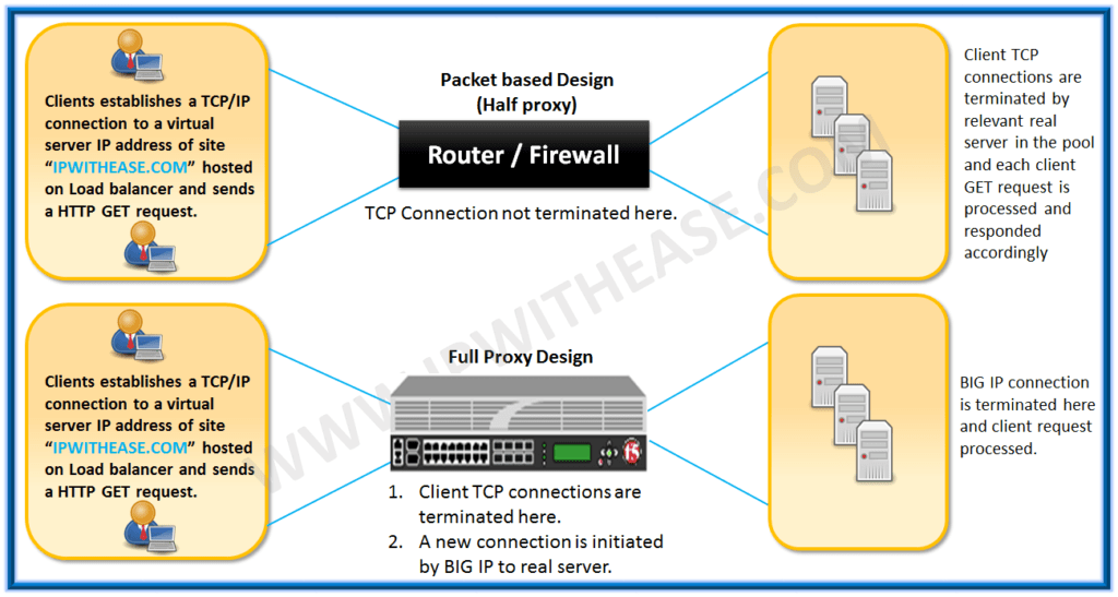 Packet based design vs Full Proxy design in F5 - IP With Ease