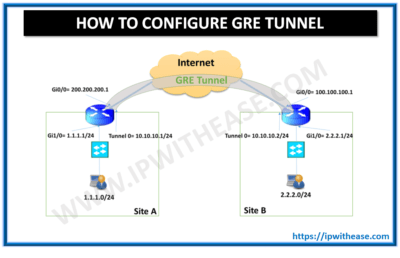 How to configure GRE Tunnel in CISCO Router