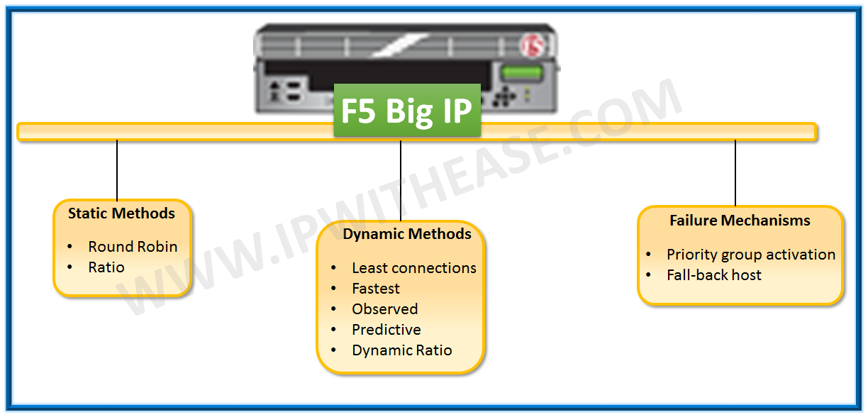 F5 Load Balancing Methods In 2020 - IP With Ease