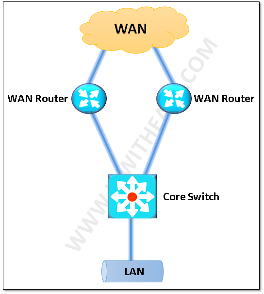 Top 100 Local Area Network (LAN) Interview Questions - IP With Ease