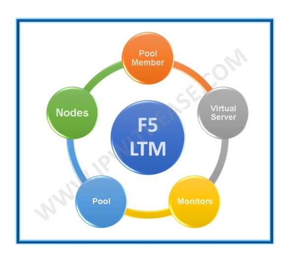 F5 LTM key terms & Components 3 F5 LTM key terms & Components