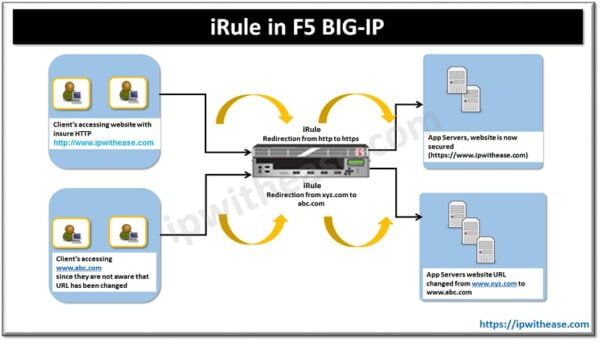 iRule in F5 BIG-IP - IP With Ease