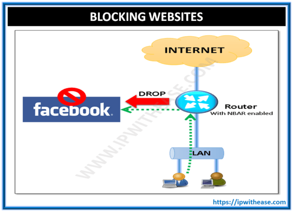 Blocking Websites on Cisco IOS Using NBAR 8 Blocking Websites on Cisco IOS Using NBAR