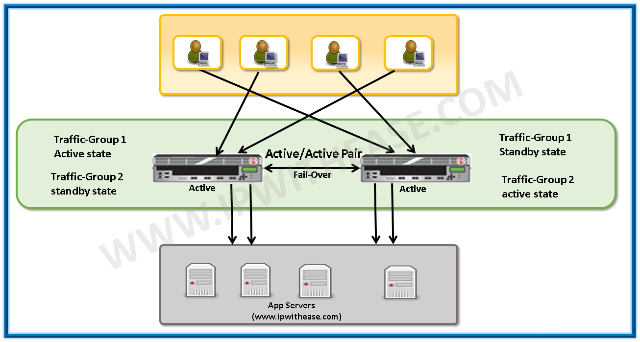 High Availability In F5 BIG-IP | IP With Ease