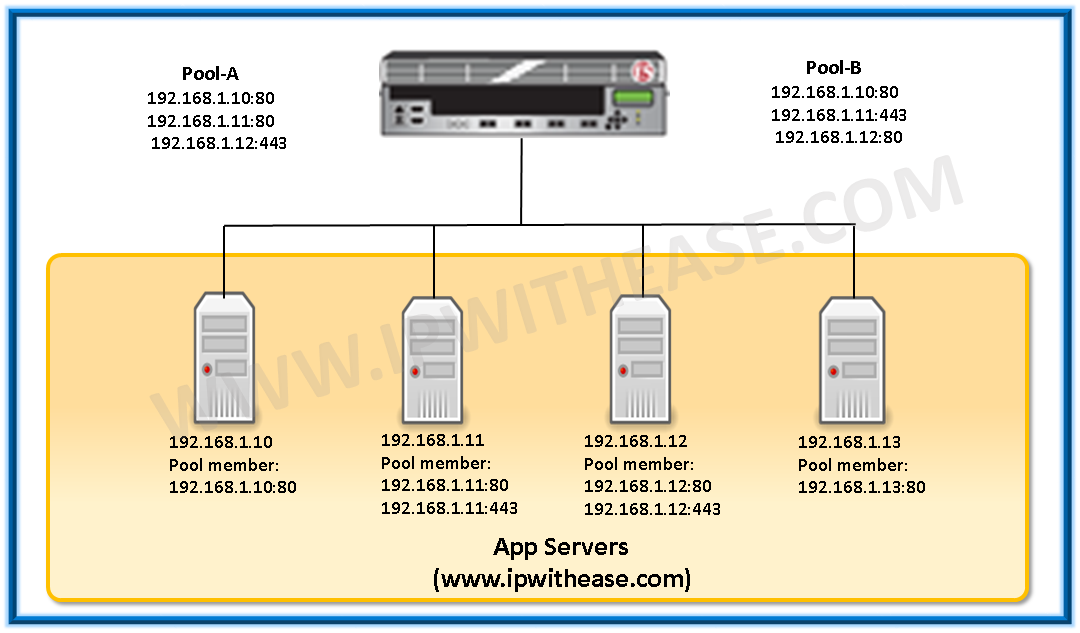 F5 LTM key terms & Components 3 img 5c6465b0e6c2f