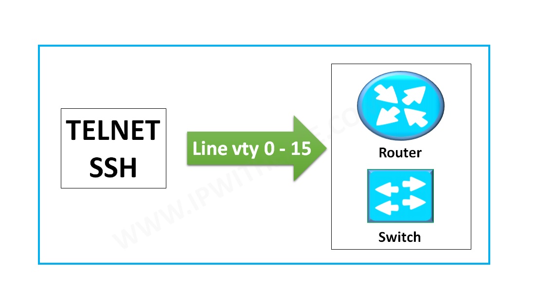What is meaning of line vty 0 4 in configuration of Cisco Router or