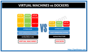 Docker vs Virtual Machine - IP With Ease