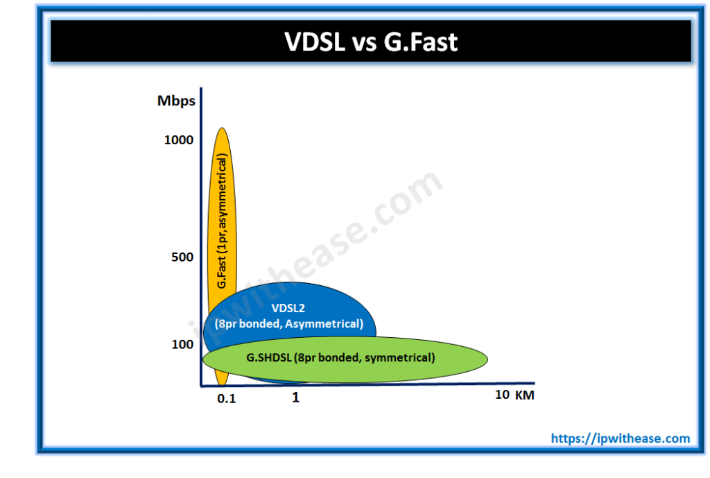 VDSL VS G.FAST 3 VDSL VS G.FAST
