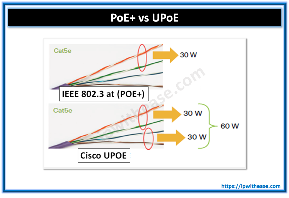 POE+ Vs UPOE | IP With Ease | IP With Ease