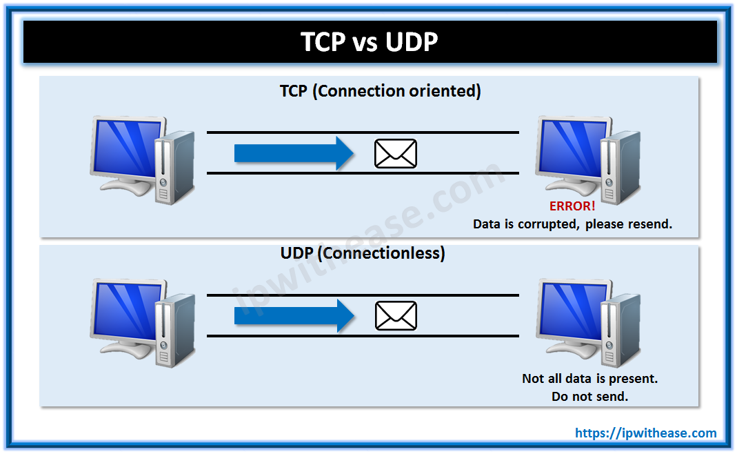 Tcp udp отличия. Udp и TCP/IP. Отличие TCP от udp. Различие протоколов TCP И udp.