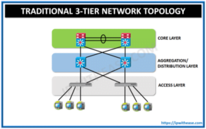 Cisco Leaf and Spine Network Topology