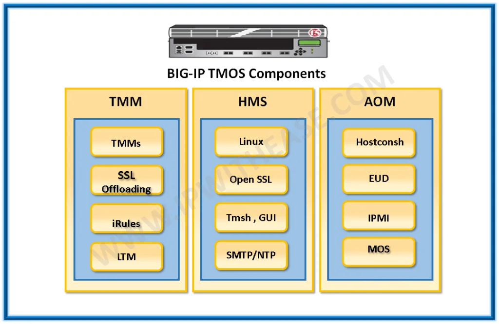 TMOS components of BIG-IP (Traffic Management Operating System) 5 tmos