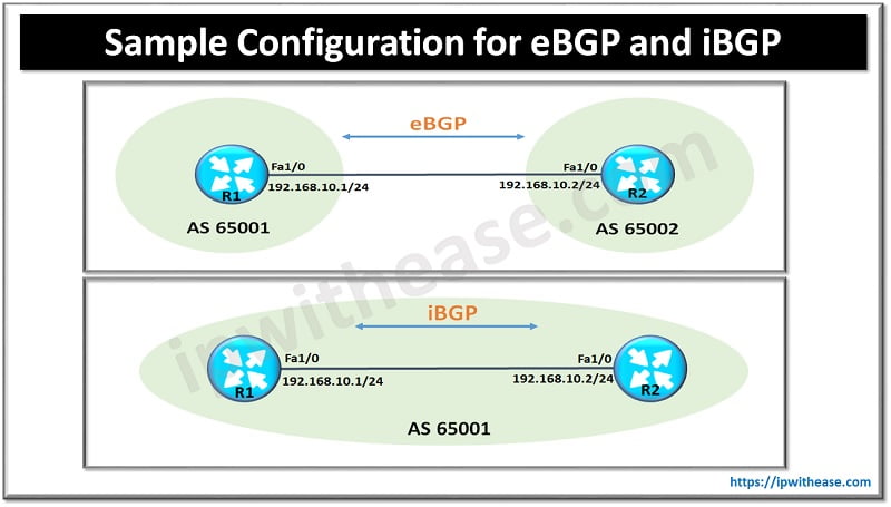 Sample Configuration For EBGP And IBGP - IP With Ease