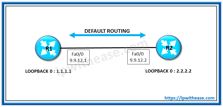 BGP Scenario: Specific Route to form eBGP Neighborship on Loopbacks instead of Default Route 1 Specific Route to form eBGP Neighborship on Loopbacks instead of Default Route