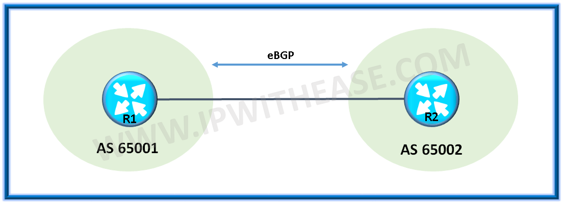 Sample Configuration for eBGP and iBGP 2 eBGP neighbors