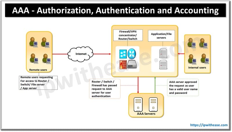 Introduction to AAA - Authorization, Authentication and Accounting