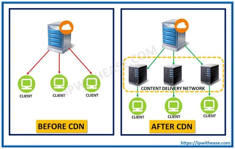 What is CDN - Content Delivery Network - IP With Ease