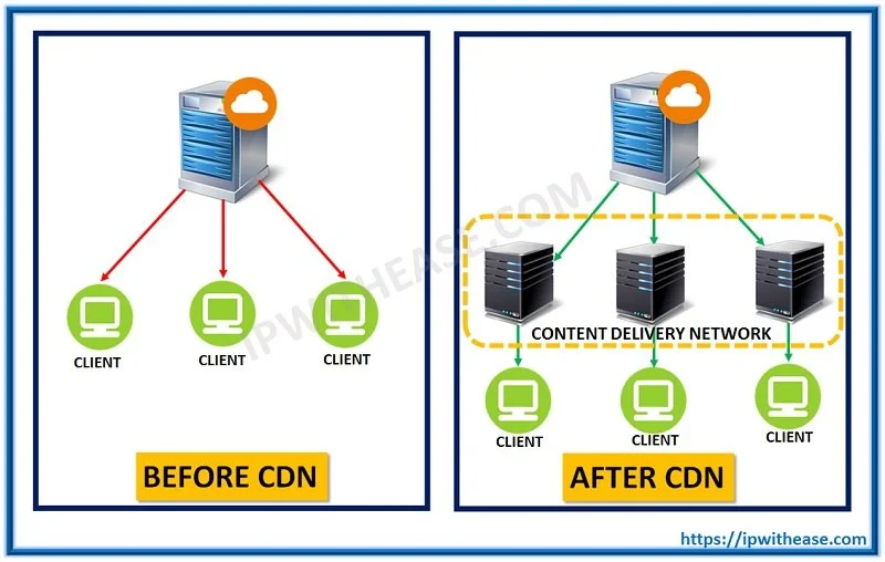 What is CDN - Content Delivery Network - IP With Ease