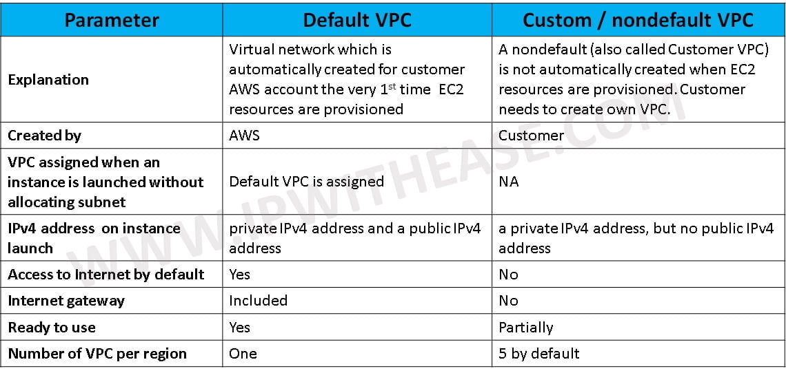 Default VPC Vs Custom VPC In AWS - IP With Ease