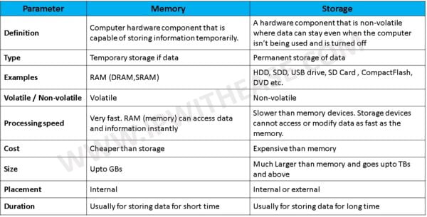 memorie vs. stocare