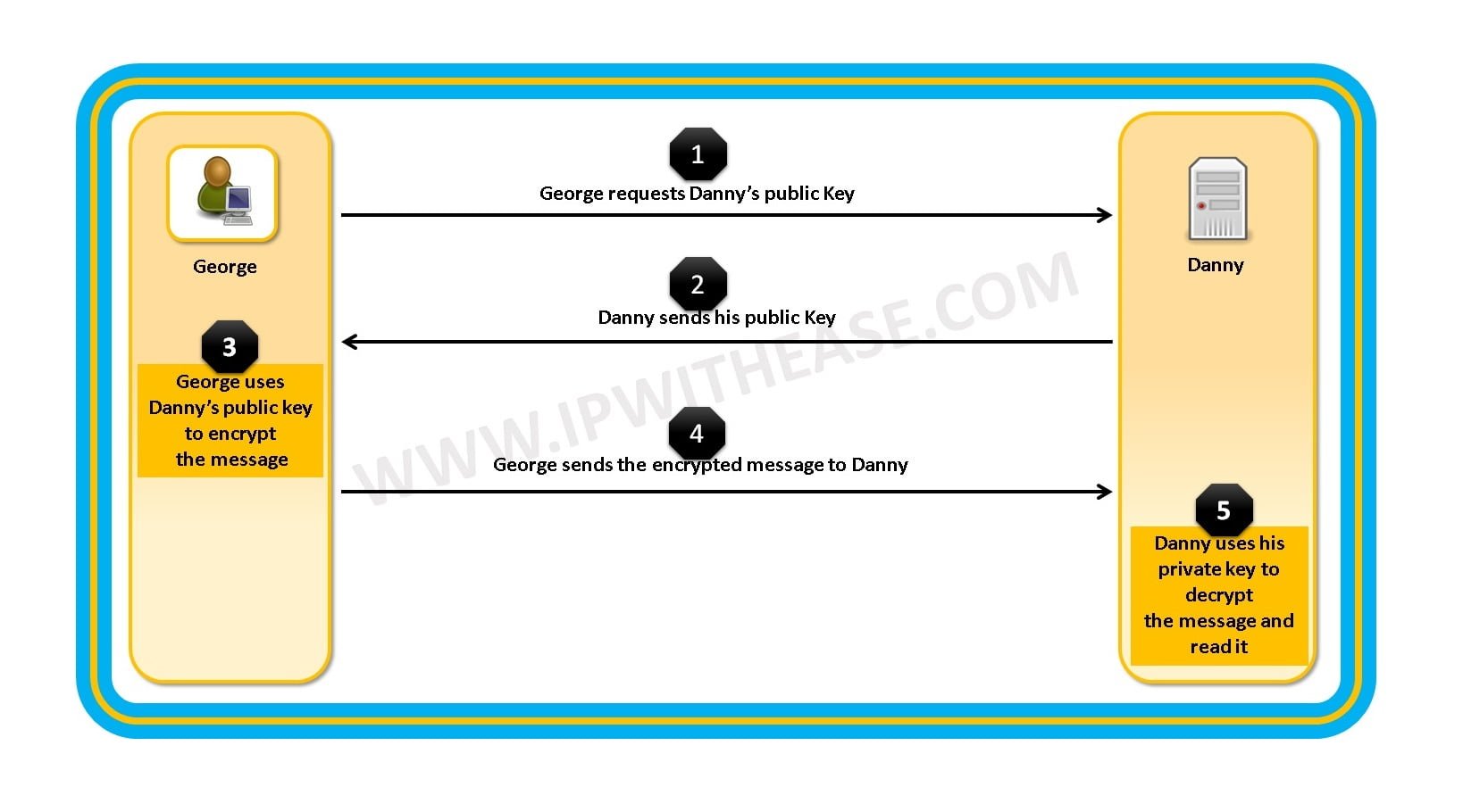 What Is PKI – Public Key Infrastructure - IP With Ease