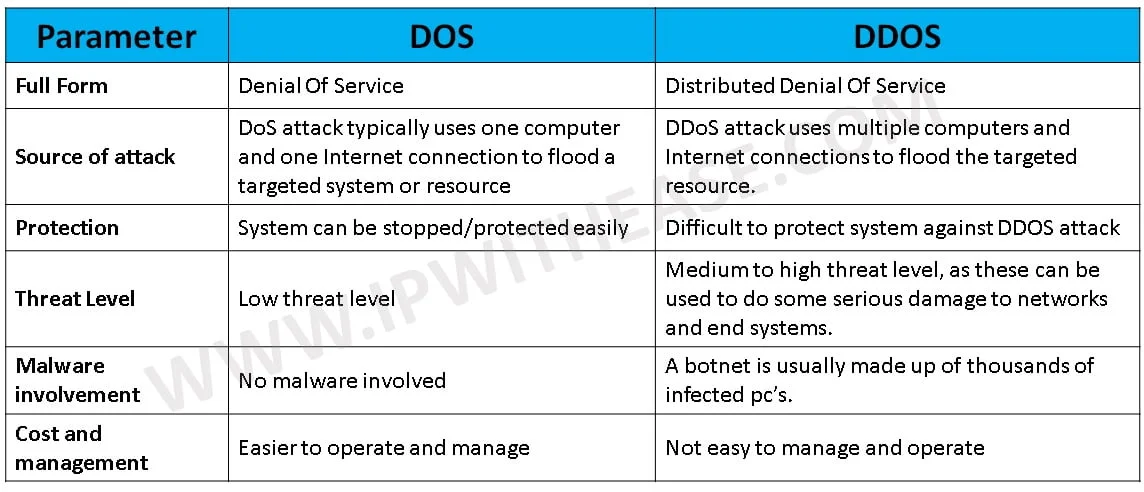 DOS vs DDOS: Detailed Comparison 2 dos vs ddos