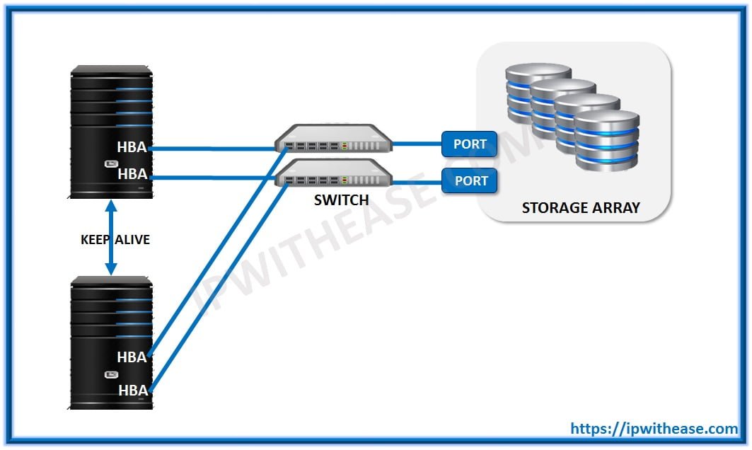 SAN Interview Questions 2 SAN1