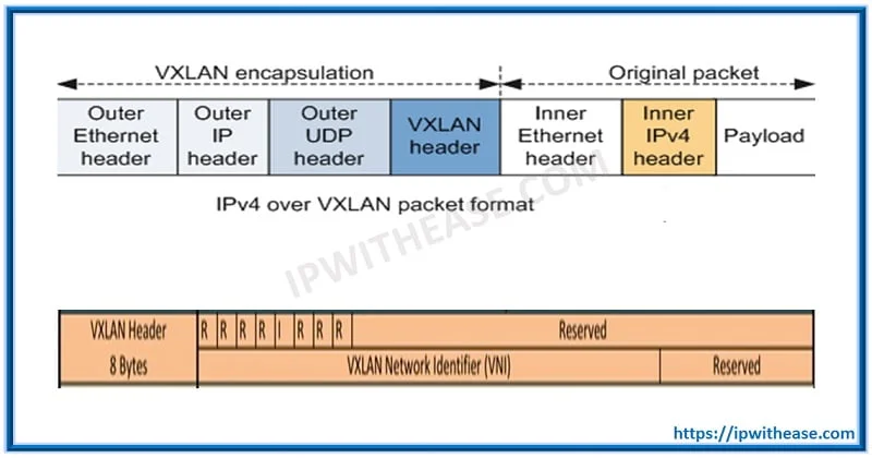 What is VXLAN (Virtual Extensible LAN) 1 VXLAN Packet Format