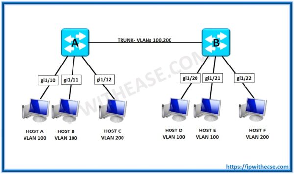 CCNP R&S Interview Q&A - IP With Ease