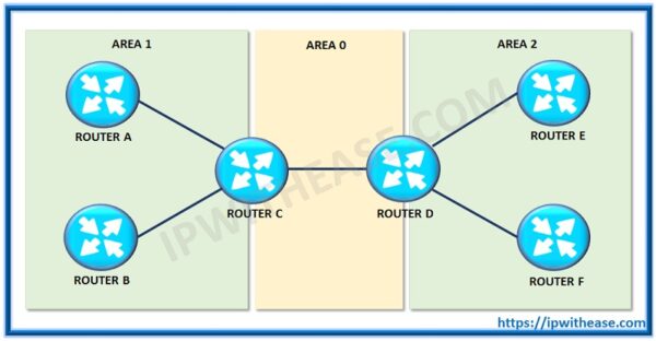 CCNP R&S Interview Q&A - IP With Ease