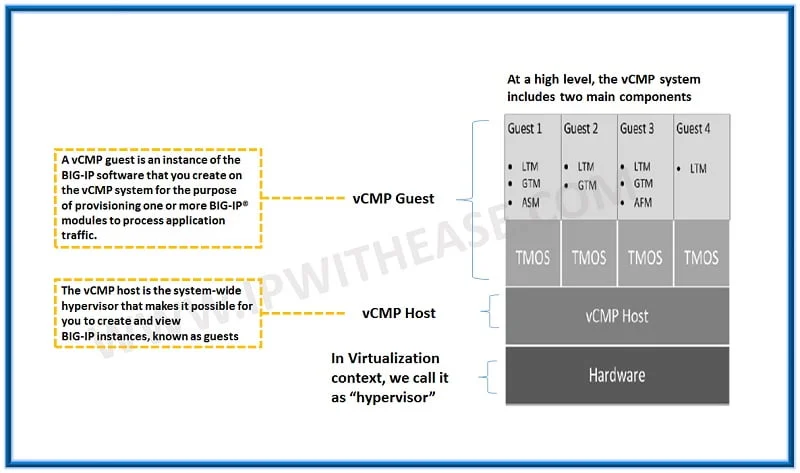 Multitenancy and vCMP Virtualization in F5 Big-IP 4 vCMP 2