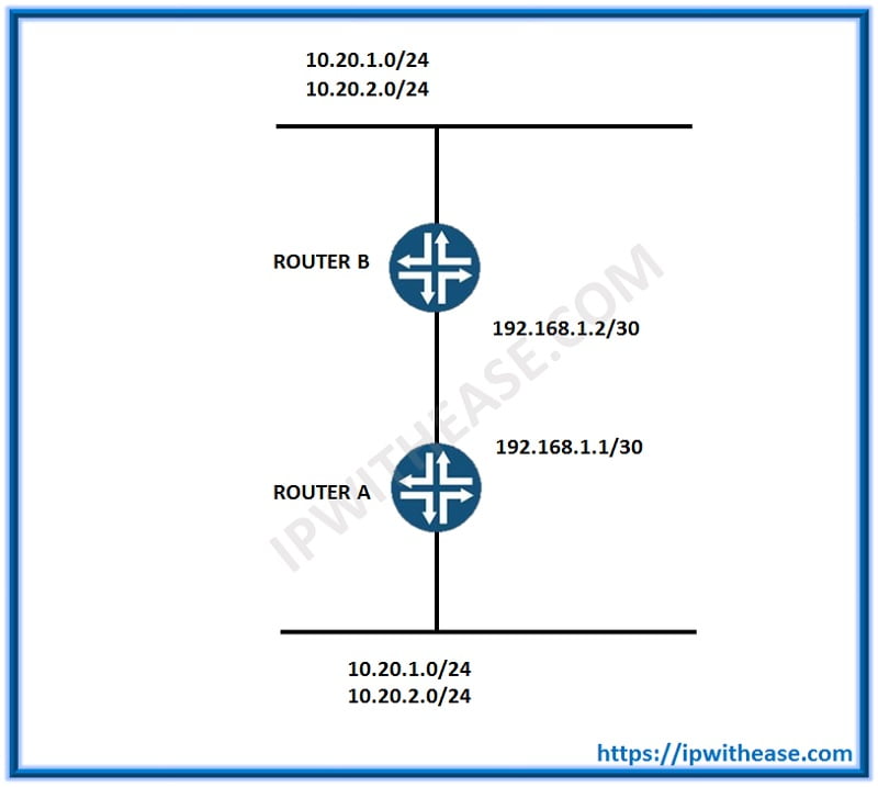 Top 100+ JNCIA Junos Interview Questions 4 JNCIA 3