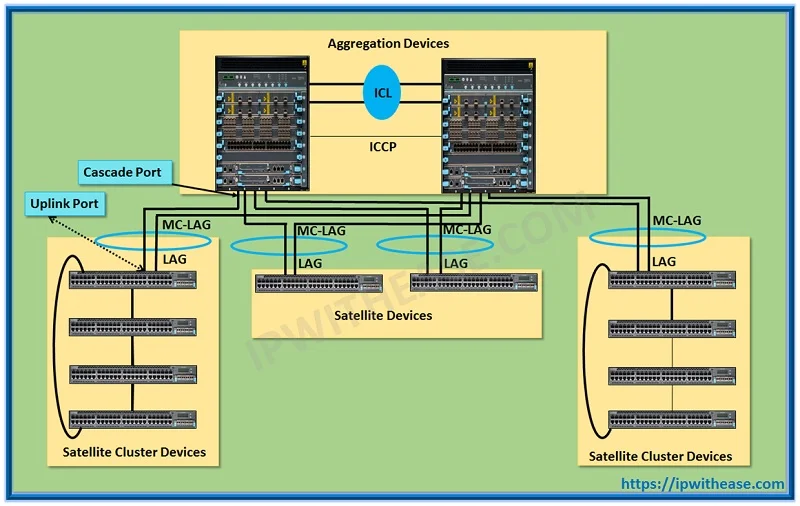 Understanding Junos Fusion 7 Understanding Junos Fusion