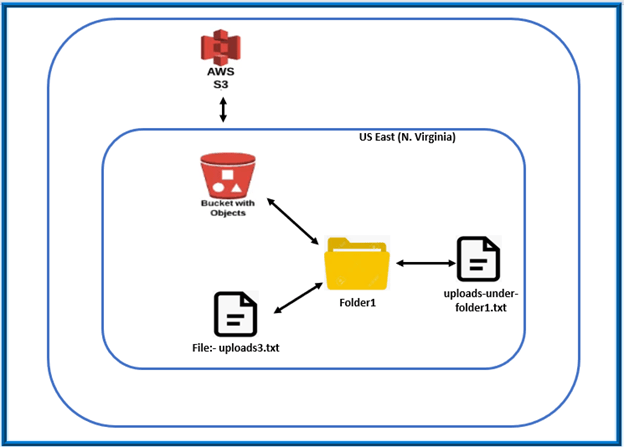 Amazon S3 Creating Bucket and Folder 2 img 5d62ce8b55c00