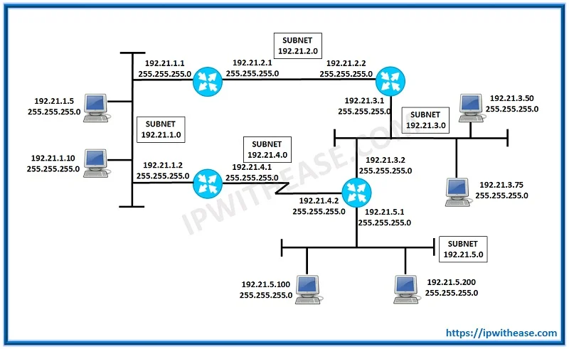 CCIE RNS1