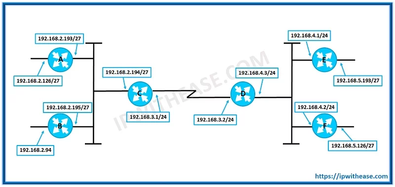 CCIE RNS3